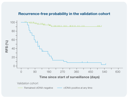 Recurrence-free probability in the validation cohort