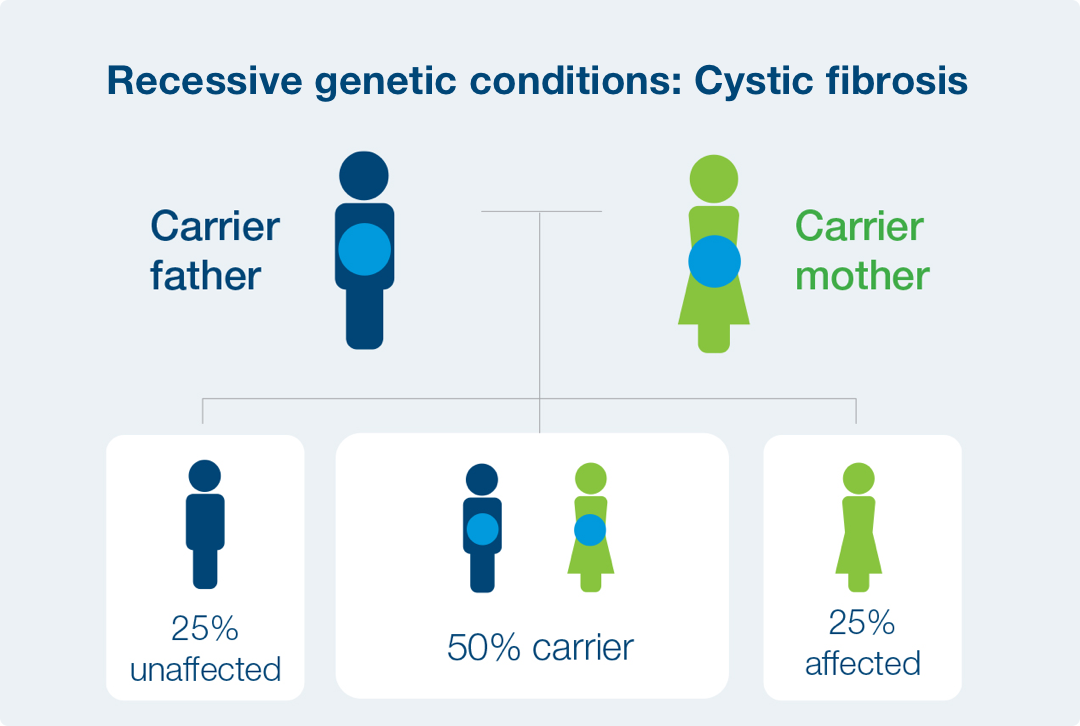 Genetic Carrier Screening | Horizon Patient Information