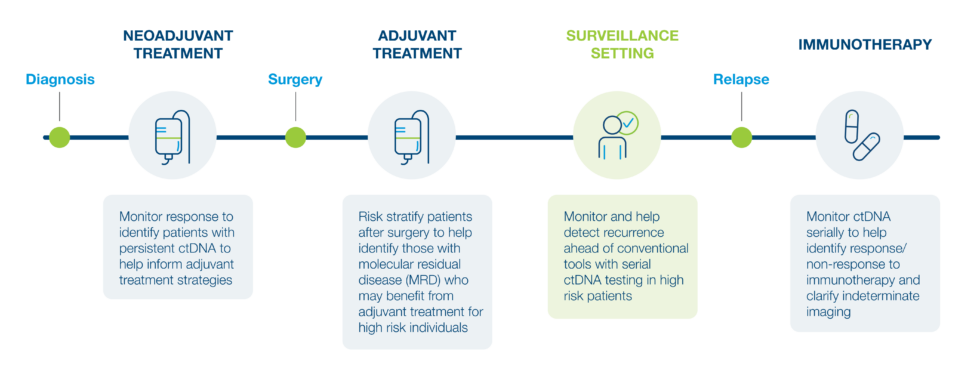 Breast Cancer Recurrence Screening Blood Test – Signatera