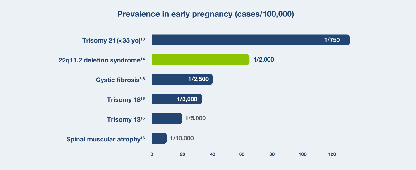 Prevalence in early pregnancy chart