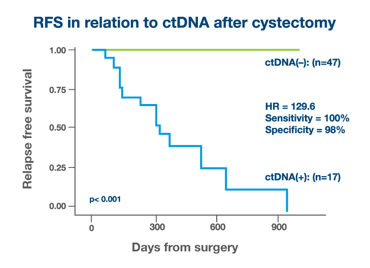 RFS in relation to ctDNA after cystectomy