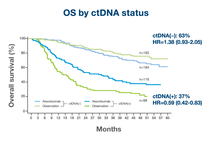 OS by ctDNA status