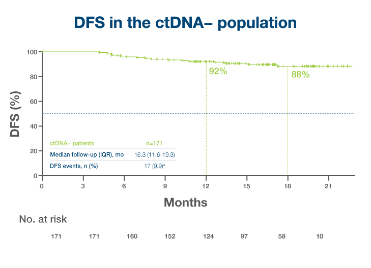DFS in the ctDNA- population