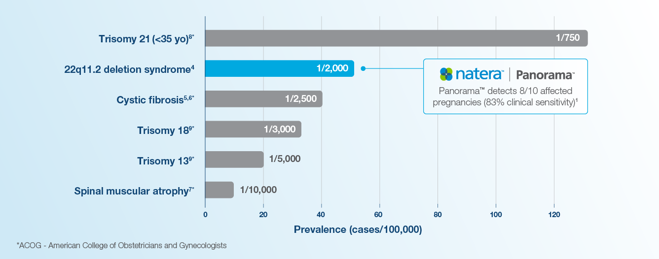 Prevalence in early pregnancy chart