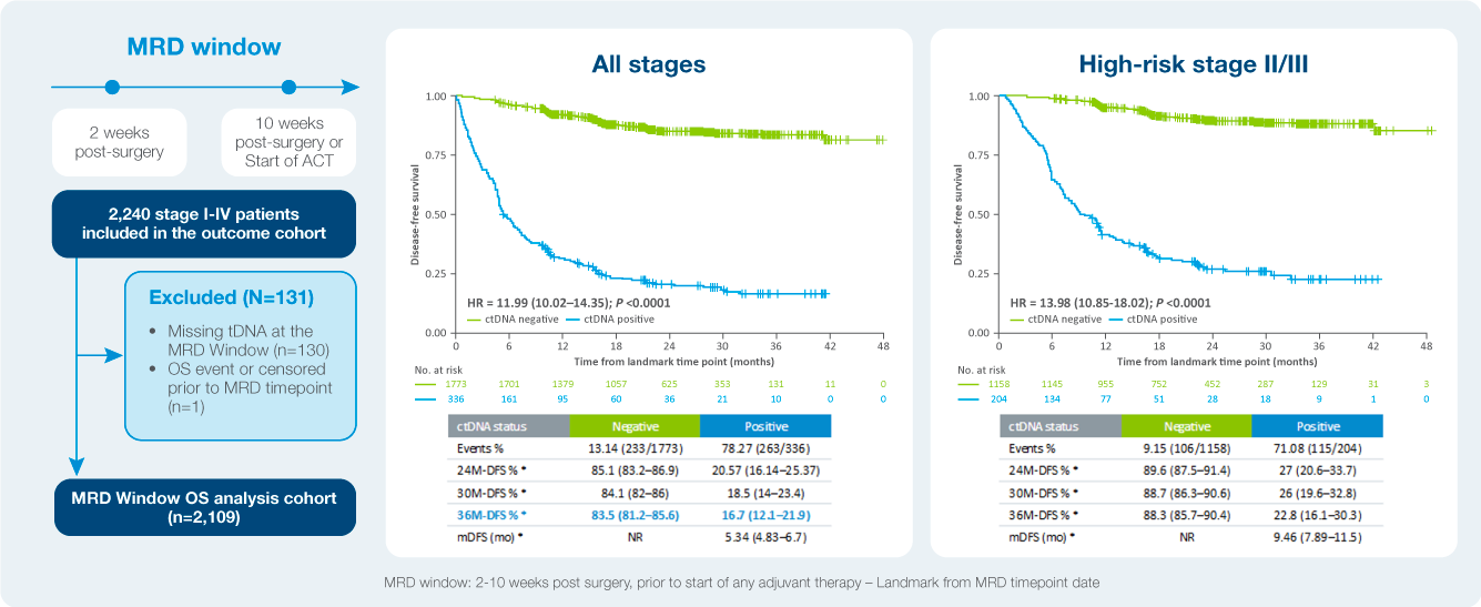 ctDNA status in the MRD window