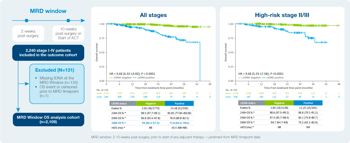 Signatera Test Results