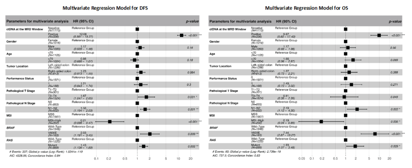 Signatera Test Results